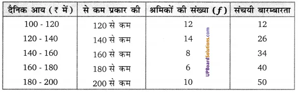 Balaji Class 10 Maths Solutions Chapter 14 Statistics Ex 14.6 5