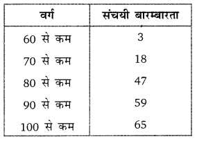 Balaji Class 10 Maths Solutions Chapter 14 Statistics Ex 14.6 6b