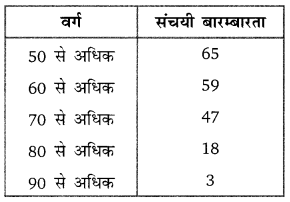 Balaji Class 10 Maths Solutions Chapter 14 Statistics Ex 14.6 6c
