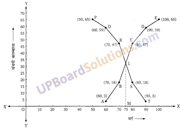Balaji Class 10 Maths Solutions Chapter 14 Statistics Ex 14.6 6d