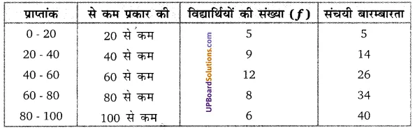 Balaji Class 10 Maths Solutions Chapter 14 Statistics Ex 14.6 7