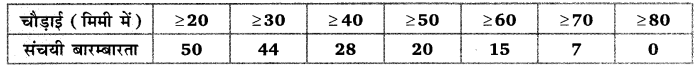 Balaji Class 10 Maths Solutions Chapter 14 Statistics Ex 14.6 8