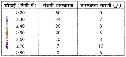 Balaji Class 10 Maths Solutions Chapter 14 Statistics Ex 14.6 9