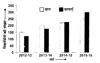 RBSE Solutions for Class 7 Maths Chapter 17 आँकड़ों का प्रबन्धन Ex 17.1 Q1