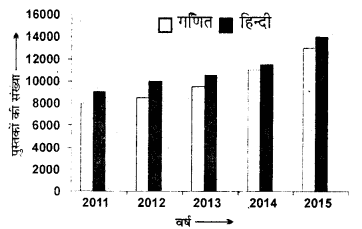 RBSE Solutions for Class 7 Maths Chapter 17 आँकड़ों का प्रबन्धन Ex 17.1 Q2a
