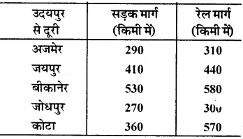 RBSE Solutions for Class 7 Maths Chapter 17 आँकड़ों का प्रबन्धन Ex 17.1 Q3