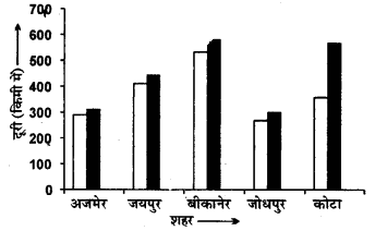 RBSE Solutions for Class 7 Maths Chapter 17 आँकड़ों का प्रबन्धन Ex 17.1 Q4