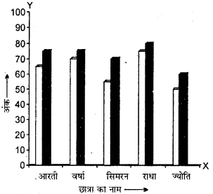 RBSE Solutions for Class 7 Maths Chapter 17 आँकड़ों का प्रबन्धन In Text Exercise Q1
