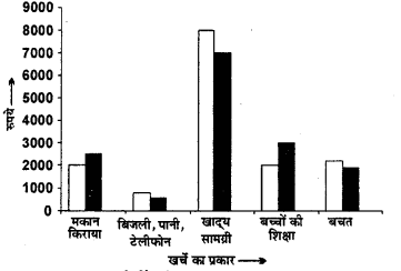 RBSE Solutions for Class 7 Maths Chapter 17 आँकड़ों का प्रबन्धन In Text Exercise Q2