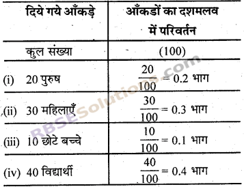 RBSE Solutions for Class 7 Maths Chapter 2 भिन्न एवं दशमलव संख्याएँ In Text Exercise img 13