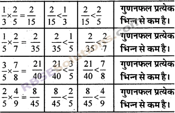 RBSE Solutions for Class 7 Maths Chapter 2 भिन्न एवं दशमलव संख्याएँ In Text Exercise img 2