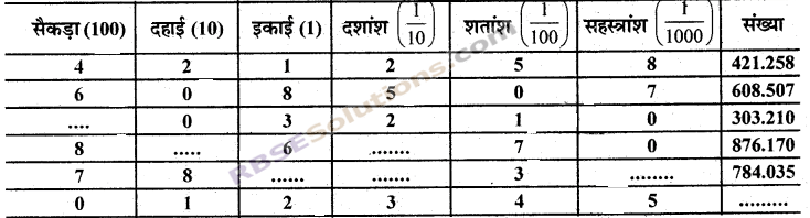 RBSE Solutions for Class 7 Maths Chapter 2 भिन्न एवं दशमलव संख्याएँ In Text Exercise img 8