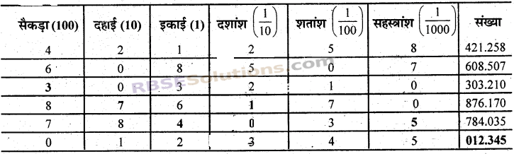RBSE Solutions for Class 7 Maths Chapter 2 भिन्न एवं दशमलव संख्याएँ In Text Exercise img 9