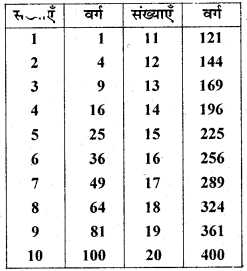 RBSE Solutions for Class 7 Maths Chapter 3 वर्ग एवं वर्गमूल In Text Exercise img 13
