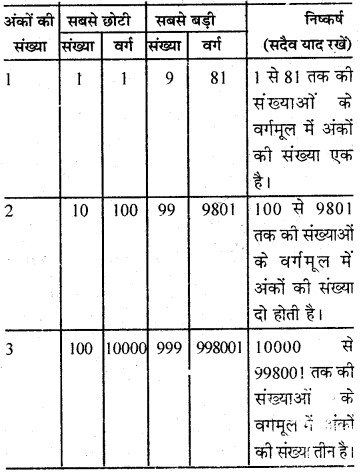 RBSE Solutions for Class 7 Maths Chapter 3 वर्ग एवं वर्गमूल In Text Exercise img 14