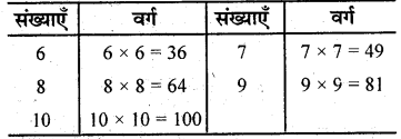 RBSE Solutions for Class 7 Maths Chapter 3 वर्ग एवं वर्गमूल In Text Exercise img 2