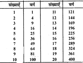 RBSE Solutions for Class 7 Maths Chapter 3 वर्ग एवं वर्गमूल In Text Exercise img 3