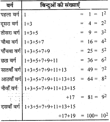 RBSE Solutions for Class 7 Maths Chapter 3 वर्ग एवं वर्गमूल In Text Exercise img 6