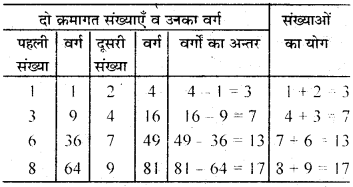 RBSE Solutions for Class 7 Maths Chapter 3 वर्ग एवं वर्गमूल In Text Exercise img 8