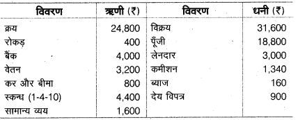 UP Board Class 10 Commerce Model Papers Paper 3 image 1