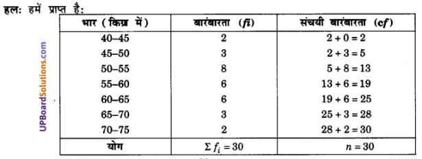 UP Board Solutions for Class 10 Maths Chapter 14 Statistics img 23