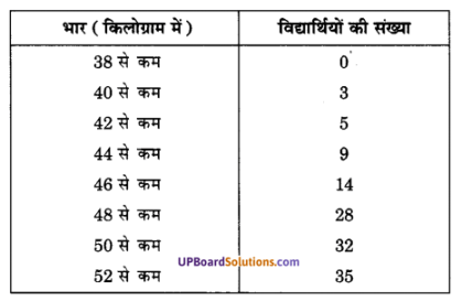 UP Board Solutions for Class 10 Maths Chapter 14 Statistics img 28