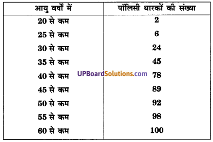 UP Board Solutions for Class 10 Maths Chapter 14 Statistics img 9