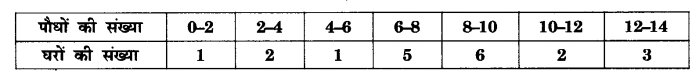 UP Board Solutions for Class 10 Maths Chapter 14 Statistics page 296 1