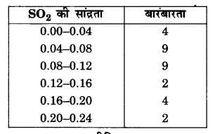 UP Board Solutions for Class 10 Maths Chapter 14 Statistics page 296 7