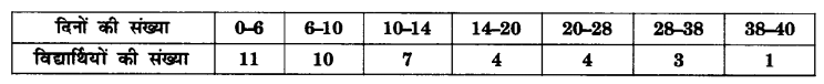 UP Board Solutions for Class 10 Maths Chapter 14 Statistics page 296 8