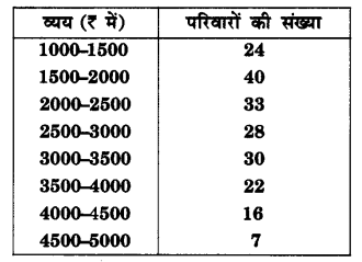 UP Board Solutions for Class 10 Maths Chapter 14 Statistics page 302 3