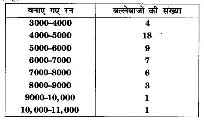 UP Board Solutions for Class 10 Maths Chapter 14 Statistics page 302 5