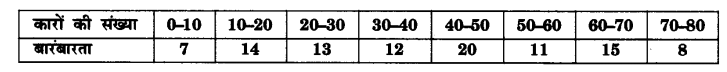 UP Board Solutions for Class 10 Maths Chapter 14 Statistics page 302 6