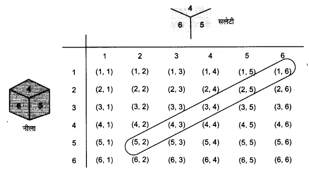 UP Board Solutions for Class 10 Maths Chapter 15 Probability page 337 22.1