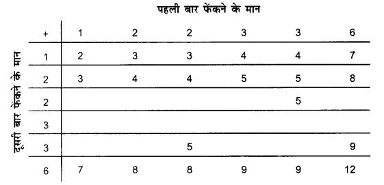 UP Board Solutions for Class 10 Maths Chapter 15 Probability page 341 2