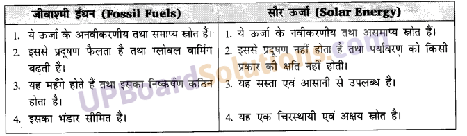 UP Board Solutions for Class 10 Science Chapter 14 Sources of Energy img-1