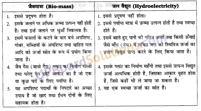 UP Board Solutions for Class 10 Science Chapter 14 Sources of Energy img-2