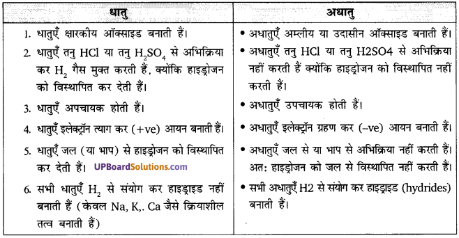 UP Board Solutions for Class 10 Science Chapter 3 Metals and Non-metals  img-13