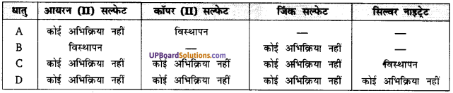 UP Board Solutions for Class 10 Science Chapter 3 Metals and Non-metals  img-4