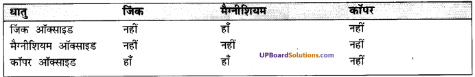 UP Board Solutions for Class 10 Science Chapter 3 Metals and Non-metals  img-9