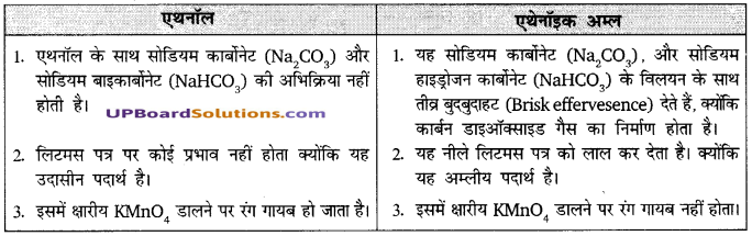 UP Board Solutions for Class 10 Science Chapter 4 Carbon and Its Compounds img-15