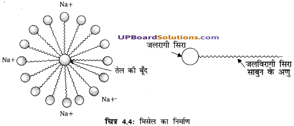 UP Board Solutions for Class 10 Science Chapter 4 Carbon and Its Compounds img-17