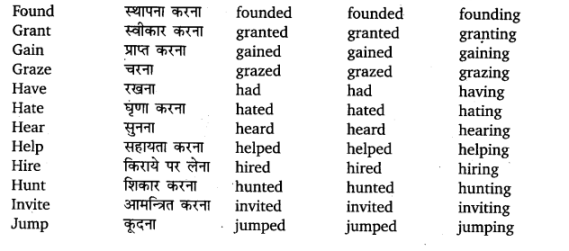 UP Board Solutions for Class 11 English Translation Chapter 7 Three Forms of Verbs img 10
