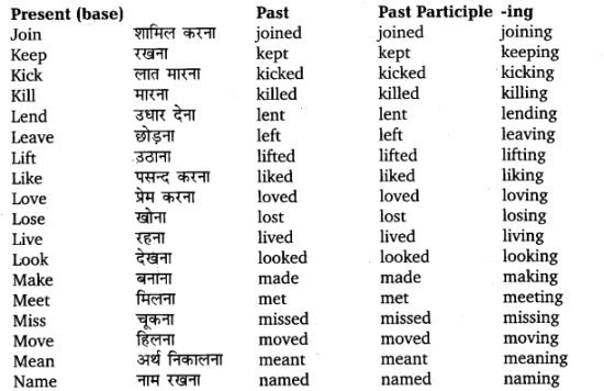 UP Board Solutions for Class 11 English Translation Chapter 7 Three Forms of Verbs img 11