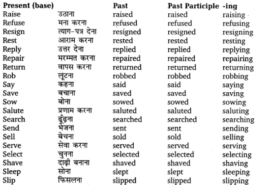 UP Board Solutions for Class 11 English Translation Chapter 7 Three Forms of Verbs img 14