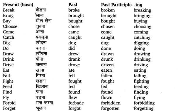 UP Board Solutions for Class 11 English Translation Chapter 7 Three Forms of Verbs img 2