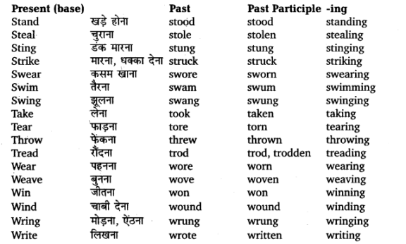 UP Board Solutions for Class 11 English Translation Chapter 7 Three Forms of Verbs img 5