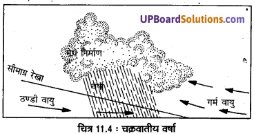 UP Board Solutions for Class 11 Geography Fundamentals of Physical Geography Chapter 11 Water in the Atmosphere (वायुमंडल में जल) img 6