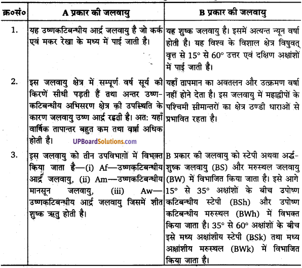 UP Board Solutions for Class 11 Geography Fundamentals of Physical Geography Chapter 12 World Climate and Climate Change (विश्व की जलवायु एवं जलवायु परिवर्तन) img 1