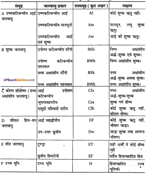 UP Board Solutions for Class 11 Geography Fundamentals of Physical Geography Chapter 12 World Climate and Climate Change (विश्व की जलवायु एवं जलवायु परिवर्तन) img 2